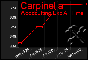 Total Graph of Carpinella