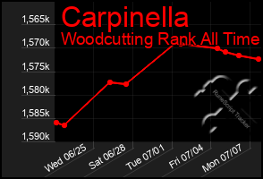 Total Graph of Carpinella