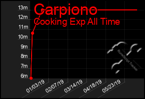 Total Graph of Carpiono