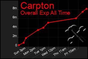 Total Graph of Carpton