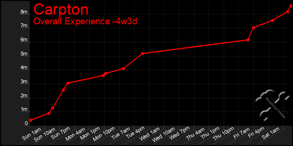 Last 31 Days Graph of Carpton