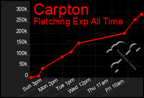 Total Graph of Carpton