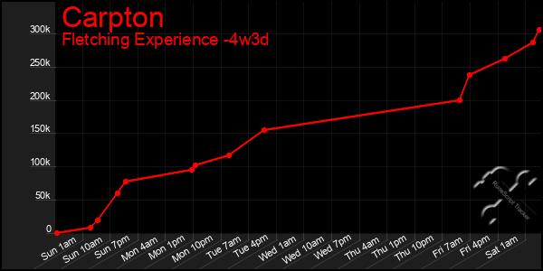 Last 31 Days Graph of Carpton