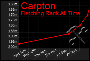 Total Graph of Carpton