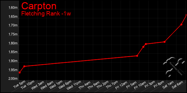Last 7 Days Graph of Carpton