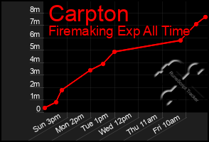 Total Graph of Carpton