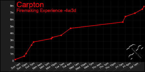 Last 31 Days Graph of Carpton