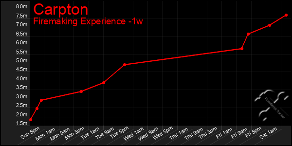 Last 7 Days Graph of Carpton