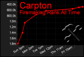 Total Graph of Carpton