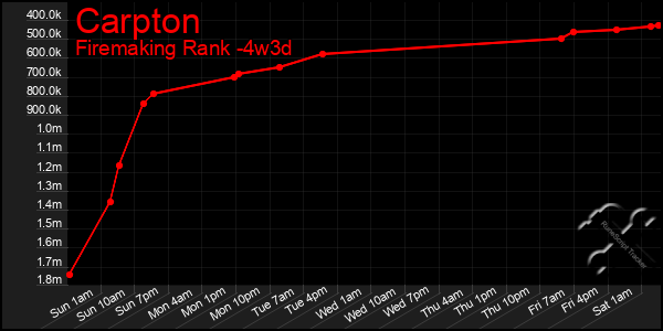 Last 31 Days Graph of Carpton