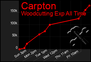 Total Graph of Carpton