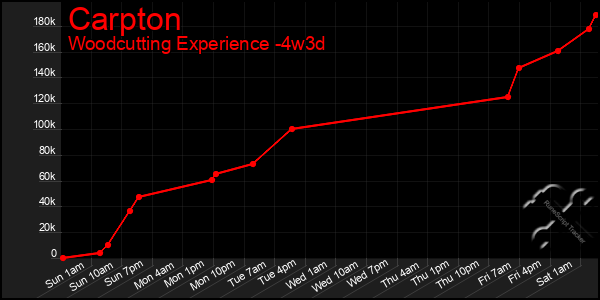 Last 31 Days Graph of Carpton