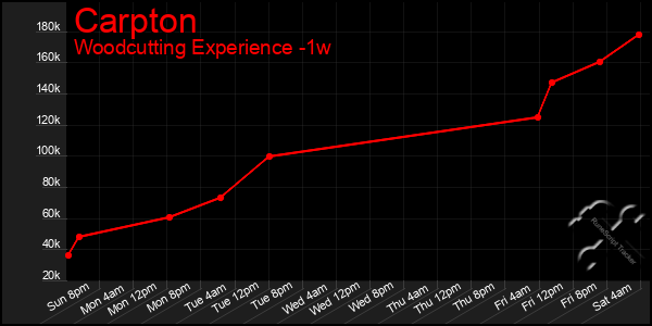 Last 7 Days Graph of Carpton