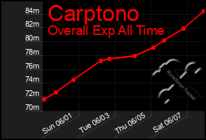 Total Graph of Carptono