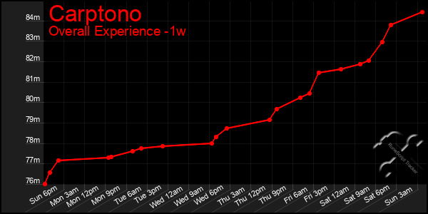 Last 7 Days Graph of Carptono