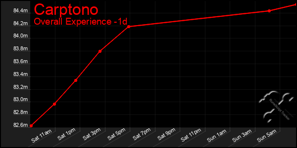 Last 24 Hours Graph of Carptono