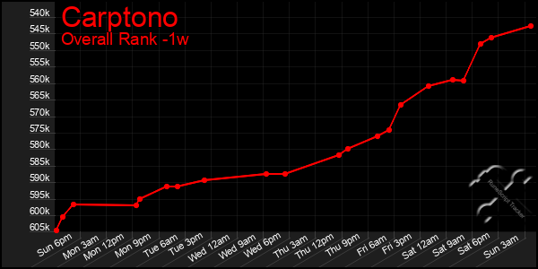 Last 7 Days Graph of Carptono
