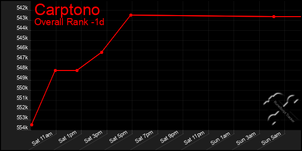 Last 24 Hours Graph of Carptono