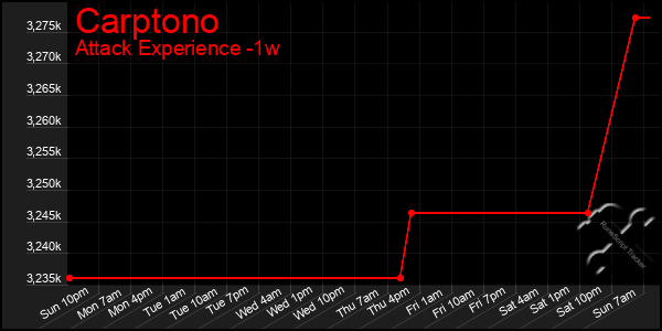 Last 7 Days Graph of Carptono