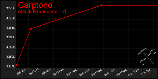Last 24 Hours Graph of Carptono
