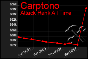 Total Graph of Carptono