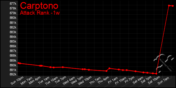 Last 7 Days Graph of Carptono