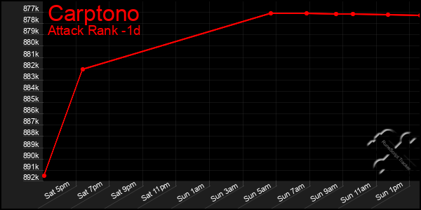 Last 24 Hours Graph of Carptono