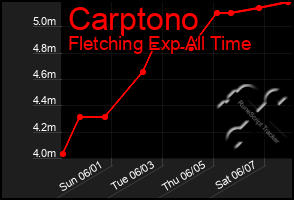 Total Graph of Carptono