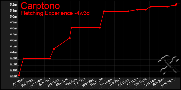 Last 31 Days Graph of Carptono