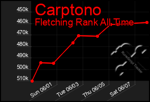 Total Graph of Carptono