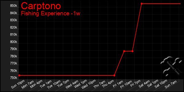 Last 7 Days Graph of Carptono