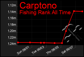 Total Graph of Carptono