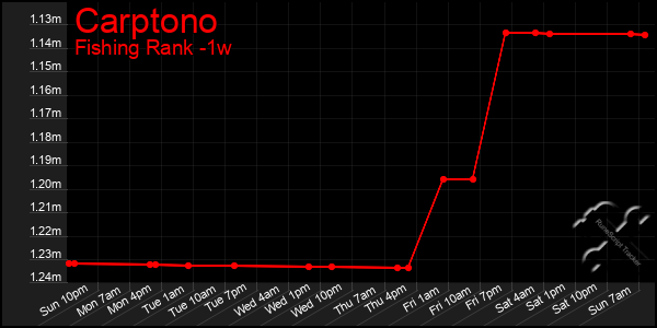 Last 7 Days Graph of Carptono