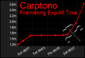 Total Graph of Carptono