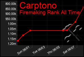Total Graph of Carptono