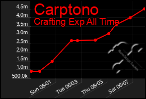 Total Graph of Carptono
