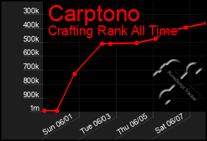 Total Graph of Carptono