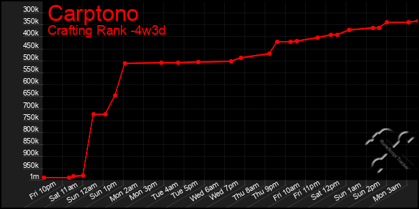Last 31 Days Graph of Carptono