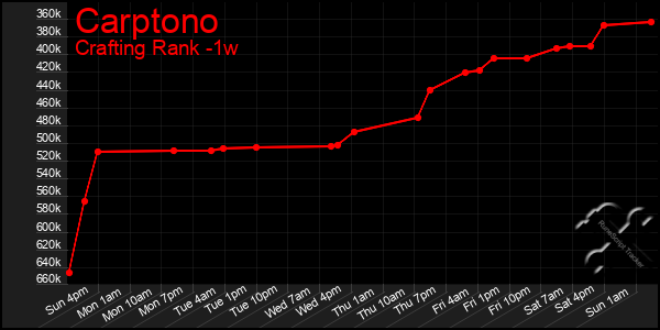 Last 7 Days Graph of Carptono