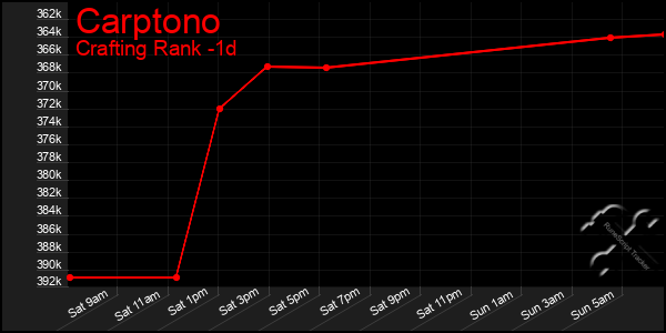 Last 24 Hours Graph of Carptono