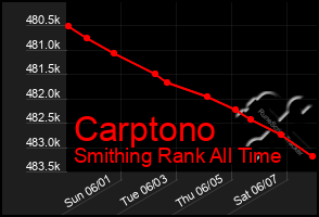 Total Graph of Carptono