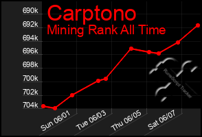 Total Graph of Carptono