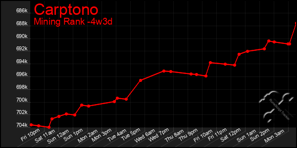 Last 31 Days Graph of Carptono