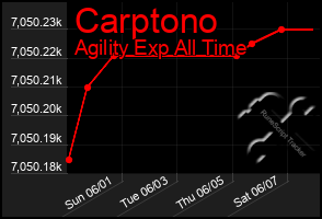 Total Graph of Carptono