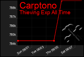 Total Graph of Carptono
