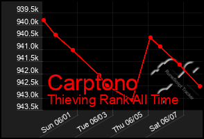 Total Graph of Carptono