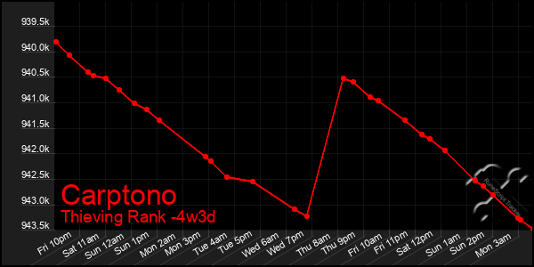 Last 31 Days Graph of Carptono