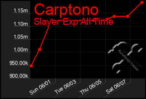 Total Graph of Carptono
