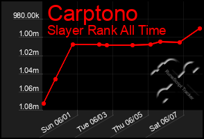 Total Graph of Carptono