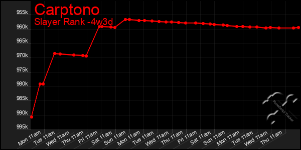 Last 31 Days Graph of Carptono